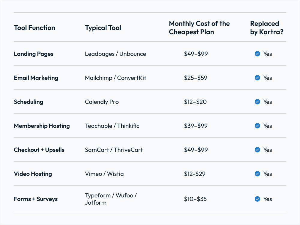 Chart comparing Kartra Essentials cost savings versus separate marketing tools